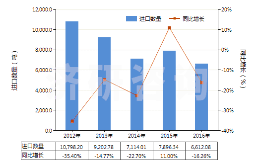 2012-2016年中國(guó)其他水泥、灰泥及混凝土用添加劑(HS38244090)進(jìn)口量及增速統(tǒng)計(jì)